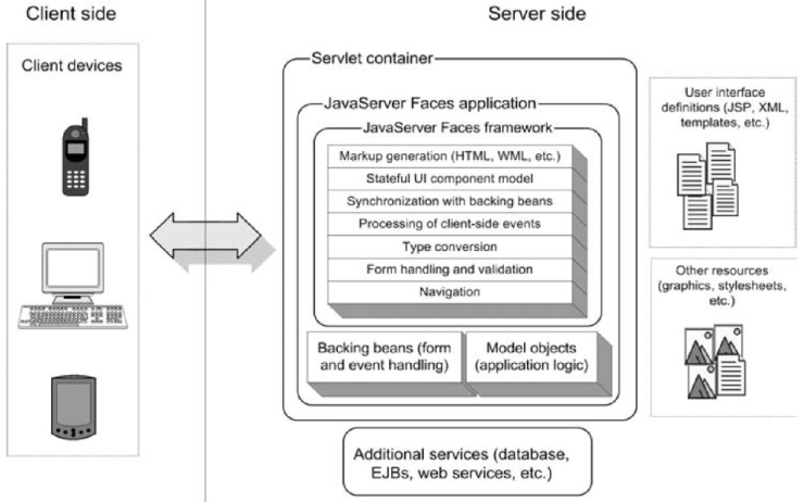 JSF Overview