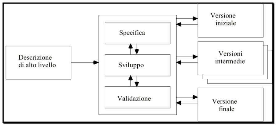 Processo di sviluppo evolutivo