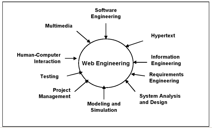 Web Engineering By Danial David Alchetron