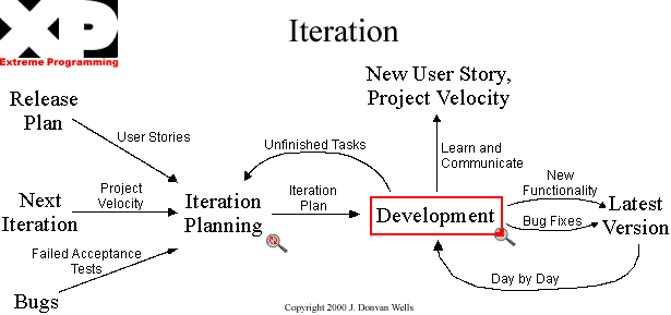 XP Iterations