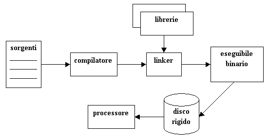 Ciclo Compilazione